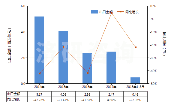 2014-2018年3月中國人造纖維短纖縫紉線(HS55082000)出口總額及增速統(tǒng)計 2014-2018年3月中國人造纖維短纖縫紉線(HS55082000)出口總額及增速統(tǒng)計